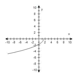 <strong>Select the graph of the function and find the zeros of the function.? f ( x ) = \sqrt { 2 x + 3 } ?</strong> A)? x = \frac { 2 } { 3 } B)? x = \frac { 3 } { 2 } C)? x = - \frac { 3 } { 2 } D)? x = - \frac { 3 } { 2 } E)? x = - \frac { 2 } { 3 }