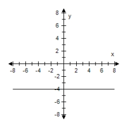 <strong>Select the graph of the function and determine whether it is even,odd,or neither. F(x)= 4 </strong> A)Neither B)Odd C)Even D)Even E)Odd 