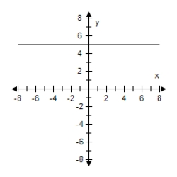 <strong>Select the graph of the function and determine whether it is even,odd,or neither. F(x)= 4 </strong> A)Neither B)Odd C)Even D)Even E)Odd 