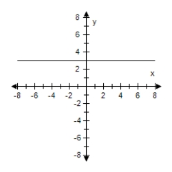 <strong>Select the graph of the function and determine whether it is even,odd,or neither. F(x)= 4 </strong> A)Neither B)Odd C)Even D)Even E)Odd 