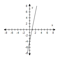 <strong>Select the graph of the function and determine whether it is even,odd,or neither. F(x)= 6x - 5 </strong> A) Even B) Even C) Odd D) Neither E) Odd
