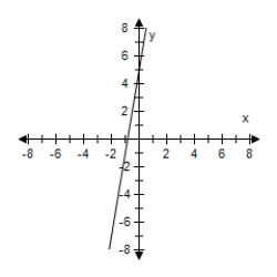 <strong>Select the graph of the function and determine whether it is even,odd,or neither. F(x)= 6x - 5 </strong> A) Even B) Even C) Odd D) Neither E) Odd