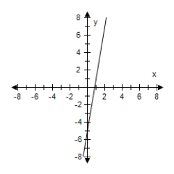 <strong>Select the graph of the function and determine whether it is even,odd,or neither. F(x)= 6x - 5 </strong> A) Even B) Even C) Odd D) Neither E) Odd