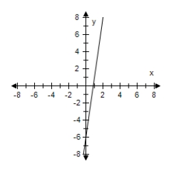 <strong>Select the graph of the function and determine whether it is even,odd,or neither. F(x)= 6x - 5 </strong> A) Even B) Even C) Odd D) Neither E) Odd