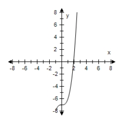 <strong>Select the graph of the function and determine whether it is even,odd,or neither. F(x)= x<sup>2</sup> - 6 </strong> A) Odd B) Neither C) Odd D) Neither E) Even