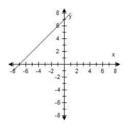 <strong>Select the graph of the function and determine whether it is even,odd,or neither. F(x)= x<sup>2</sup> - 6 </strong> A) Odd B) Neither C) Odd D) Neither E) Even