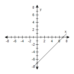 <strong>Select the graph of the function and determine whether it is even,odd,or neither. F(x)= x<sup>2</sup> - 6 </strong> A) Odd B) Neither C) Odd D) Neither E) Even