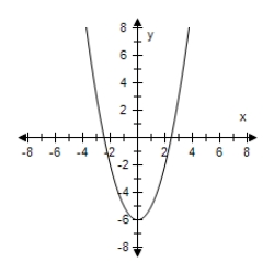 <strong>Select the graph of the function and determine whether it is even,odd,or neither. F(x)= x<sup>2</sup> - 6 </strong> A) Odd B) Neither C) Odd D) Neither E) Even