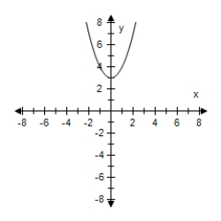 <strong>Select the graph of the function and determine whether it is even,odd,or neither.? f ( x ) = \sqrt { 3 - x } ?</strong> A)? Even B)? Odd C)? Odd D)? Even E)? Neither