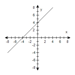 <strong>Select the graph of the function and determine whether it is even,odd,or neither.? f ( x ) = \sqrt { 3 - x } ?</strong> A)? Even B)? Odd C)? Odd D)? Even E)? Neither