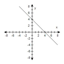 <strong>Select the graph of the function and determine whether it is even,odd,or neither.? f ( x ) = \sqrt { 3 - x } ?</strong> A)? Even B)? Odd C)? Odd D)? Even E)? Neither