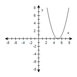 <strong>Select the graph of the function and determine whether it is even,odd,or neither.? f ( x ) = \sqrt { 3 - x } ?</strong> A)? Even B)? Odd C)? Odd D)? Even E)? Neither