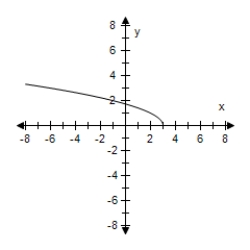 <strong>Select the graph of the function and determine whether it is even,odd,or neither.? f ( x ) = \sqrt { 3 - x } ?</strong> A)? Even B)? Odd C)? Odd D)? Even E)? Neither