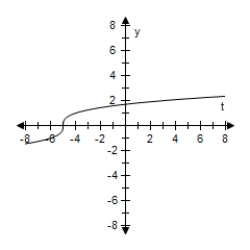  <strong>Select the graph of the function and determine whether it is even,odd,or neither.?  g ( t ) = \sqrt [ 3 ] { t - 4 }  ?</strong> A)?   Even B)?   Odd C)?   Neither D)?   Even E)?   Odd <div style=padding-top: 35px>  