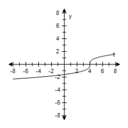  <strong>Select the graph of the function and determine whether it is even,odd,or neither.?  g ( t ) = \sqrt [ 3 ] { t - 4 }  ?</strong> A)?   Even B)?   Odd C)?   Neither D)?   Even E)?   Odd <div style=padding-top: 35px>  