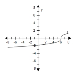  <strong>Select the graph of the function and determine whether it is even,odd,or neither.?  g ( t ) = \sqrt [ 3 ] { t - 4 }  ?</strong> A)?   Even B)?   Odd C)?   Neither D)?   Even E)?   Odd <div style=padding-top: 35px>  