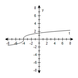  <strong>Select the graph of the function and determine whether it is even,odd,or neither.?  g ( t ) = \sqrt [ 3 ] { t - 4 }  ?</strong> A)?   Even B)?   Odd C)?   Neither D)?   Even E)?   Odd <div style=padding-top: 35px>  