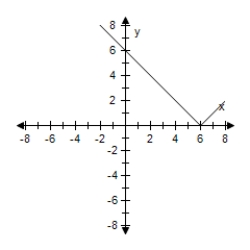 <strong>Select the graph of the function and determine whether it is even,odd,or neither. F(x)= |x + 6| </strong> A) Even B) Odd C) Neither D) Odd E) Even