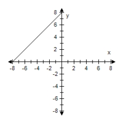 <strong>Select the graph of the function and determine whether it is even,odd,or neither. F(x)= |x + 6| </strong> A) Even B) Odd C) Neither D) Odd E) Even