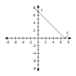 <strong>Select the graph of the function and determine whether it is even,odd,or neither. F(x)= |x + 6| </strong> A) Even B) Odd C) Neither D) Odd E) Even