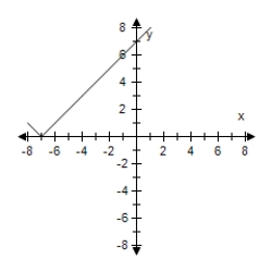 <strong>Select the graph of the function and determine whether it is even,odd,or neither. F(x)= |x + 6| </strong> A) Even B) Odd C) Neither D) Odd E) Even