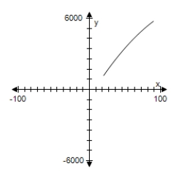 <strong>The number of lumens (time rate of flow of light)L from a fluorescent lamp can be approximated by the model L = -0.294x<sup>2</sup> + 97.744x - 664.875, 20 ≤ x ≤ 90 Where x is the wattage of the lamp. Use a graphing utility to select the graph of the function.Use the graph to estimate the wattage necessary to obtain 2400 lumens. </strong> A) 40W B) 30W C) 45W D) 25W E) 35W