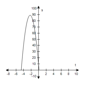 <strong>An object is thrown upward from a height of 8 feet at a velocity of 72 feet per second. Use the position equation s = -16t<sub>2</sub> + v<sub>0</sub>t + s<sub>0</sub> to select a function that represents the situation and select the graph of the function. </strong> A) s = -16t<sup>2</sup> - 72t + 8 B) s = -16t<sup>2</sup> + 72t C) s = -16t<sup>2</sup> + 72t - 8 D)s = -16t<sup>2</sup> + 72t + 8 E) s = -16t<sup>2</sup> - 72t - 8 