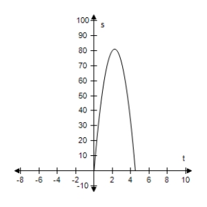 <strong>An object is thrown upward from a height of 8 feet at a velocity of 72 feet per second. Use the position equation s = -16t<sub>2</sub> + v<sub>0</sub>t + s<sub>0</sub> to select a function that represents the situation and select the graph of the function. </strong> A) s = -16t<sup>2</sup> - 72t + 8 B) s = -16t<sup>2</sup> + 72t C) s = -16t<sup>2</sup> + 72t - 8 D)s = -16t<sup>2</sup> + 72t + 8 E) s = -16t<sup>2</sup> - 72t - 8 