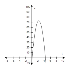 <strong>An object is thrown upward from a height of 8 feet at a velocity of 72 feet per second. Use the position equation s = -16t<sub>2</sub> + v<sub>0</sub>t + s<sub>0</sub> to select a function that represents the situation and select the graph of the function. </strong> A) s = -16t<sup>2</sup> - 72t + 8 B) s = -16t<sup>2</sup> + 72t C) s = -16t<sup>2</sup> + 72t - 8 D)s = -16t<sup>2</sup> + 72t + 8 E) s = -16t<sup>2</sup> - 72t - 8 