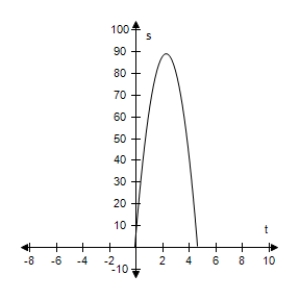 <strong>An object is thrown upward from a height of 8 feet at a velocity of 72 feet per second. Use the position equation s = -16t<sub>2</sub> + v<sub>0</sub>t + s<sub>0</sub> to select a function that represents the situation and select the graph of the function. </strong> A) s = -16t<sup>2</sup> - 72t + 8 B) s = -16t<sup>2</sup> + 72t C) s = -16t<sup>2</sup> + 72t - 8 D)s = -16t<sup>2</sup> + 72t + 8 E) s = -16t<sup>2</sup> - 72t - 8 