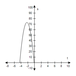 <strong>An object is thrown upward from a height of 8 feet at a velocity of 72 feet per second. Use the position equation s = -16t<sub>2</sub> + v<sub>0</sub>t + s<sub>0</sub> to select a function that represents the situation and select the graph of the function. </strong> A) s = -16t<sup>2</sup> - 72t + 8 B) s = -16t<sup>2</sup> + 72t C) s = -16t<sup>2</sup> + 72t - 8 D)s = -16t<sup>2</sup> + 72t + 8 E) s = -16t<sup>2</sup> - 72t - 8 