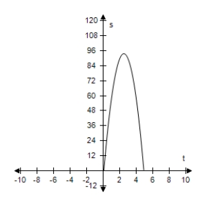 <strong>An object is thrown upward from a height of 6.4 feet at a velocity of 80 feet per second. Use the position equation s = -16t<sup>2</sup> + v<sub>0</sub>t + s<sub>0</sub> to select a function that represents the situation and select the graph of the function. </strong> A)s = -16t<sup>2</sup> + 80 - 6.4 B)s = -16t<sup>2</sup> + 80t C)s = -16t<sup>2</sup> - 80t - 6.4 D)s = -16t<sup>2</sup> - 80t + 6.4 E)s = -16t<sup>2</sup> + 80t + 6.4 