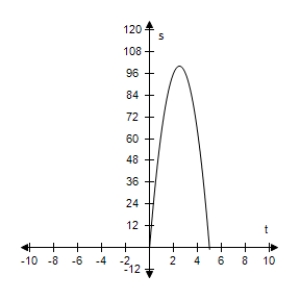 <strong>An object is thrown upward from a height of 6.4 feet at a velocity of 80 feet per second. Use the position equation s = -16t<sup>2</sup> + v<sub>0</sub>t + s<sub>0</sub> to select a function that represents the situation and select the graph of the function. </strong> A)s = -16t<sup>2</sup> + 80 - 6.4 B)s = -16t<sup>2</sup> + 80t C)s = -16t<sup>2</sup> - 80t - 6.4 D)s = -16t<sup>2</sup> - 80t + 6.4 E)s = -16t<sup>2</sup> + 80t + 6.4 