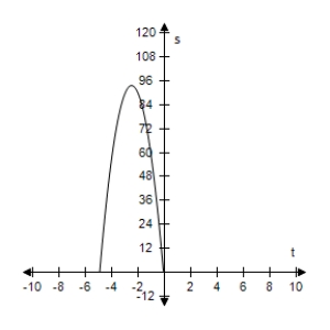 <strong>An object is thrown upward from a height of 6.4 feet at a velocity of 80 feet per second. Use the position equation s = -16t<sup>2</sup> + v<sub>0</sub>t + s<sub>0</sub> to select a function that represents the situation and select the graph of the function. </strong> A)s = -16t<sup>2</sup> + 80 - 6.4 B)s = -16t<sup>2</sup> + 80t C)s = -16t<sup>2</sup> - 80t - 6.4 D)s = -16t<sup>2</sup> - 80t + 6.4 E)s = -16t<sup>2</sup> + 80t + 6.4 