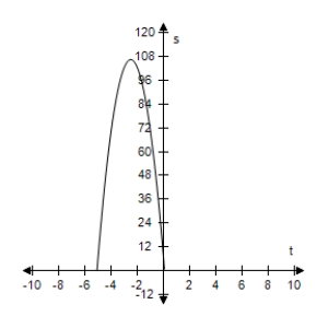 <strong>An object is thrown upward from a height of 6.4 feet at a velocity of 80 feet per second. Use the position equation s = -16t<sup>2</sup> + v<sub>0</sub>t + s<sub>0</sub> to select a function that represents the situation and select the graph of the function. </strong> A)s = -16t<sup>2</sup> + 80 - 6.4 B)s = -16t<sup>2</sup> + 80t C)s = -16t<sup>2</sup> - 80t - 6.4 D)s = -16t<sup>2</sup> - 80t + 6.4 E)s = -16t<sup>2</sup> + 80t + 6.4 