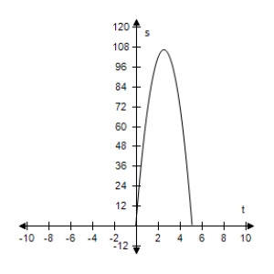 <strong>An object is thrown upward from a height of 6.4 feet at a velocity of 80 feet per second. Use the position equation s = -16t<sup>2</sup> + v<sub>0</sub>t + s<sub>0</sub> to select a function that represents the situation and select the graph of the function. </strong> A)s = -16t<sup>2</sup> + 80 - 6.4 B)s = -16t<sup>2</sup> + 80t C)s = -16t<sup>2</sup> - 80t - 6.4 D)s = -16t<sup>2</sup> - 80t + 6.4 E)s = -16t<sup>2</sup> + 80t + 6.4 