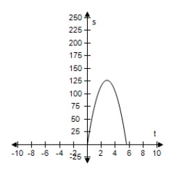 <strong>An object is thrown upward from ground level at a velocity of 90 feet per second. Use the position equation s = -16t<sup>2</sup> + v<sub>0</sub>t + s<sub>0</sub> to select a function that represents the situation and select the graph of the function. </strong> A)s = -16t<sup>2</sup> + 90t B)s = -16t<sup>2</sup> - 90t C)s = 16t<sup>2</sup> + 90t D)s = 16t<sup>2</sup> - 90t E)s = -16t<sup>2</sup> + 90t + 8 