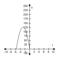 <strong>An object is thrown upward from ground level at a velocity of 90 feet per second. Use the position equation s = -16t<sup>2</sup> + v<sub>0</sub>t + s<sub>0</sub> to select a function that represents the situation and select the graph of the function. </strong> A)s = -16t<sup>2</sup> + 90t B)s = -16t<sup>2</sup> - 90t C)s = 16t<sup>2</sup> + 90t D)s = 16t<sup>2</sup> - 90t E)s = -16t<sup>2</sup> + 90t + 8 