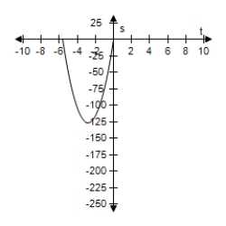 <strong>An object is thrown upward from ground level at a velocity of 90 feet per second. Use the position equation s = -16t<sup>2</sup> + v<sub>0</sub>t + s<sub>0</sub> to select a function that represents the situation and select the graph of the function. </strong> A)s = -16t<sup>2</sup> + 90t B)s = -16t<sup>2</sup> - 90t C)s = 16t<sup>2</sup> + 90t D)s = 16t<sup>2</sup> - 90t E)s = -16t<sup>2</sup> + 90t + 8 