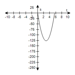 <strong>An object is thrown upward from ground level at a velocity of 90 feet per second. Use the position equation s = -16t<sup>2</sup> + v<sub>0</sub>t + s<sub>0</sub> to select a function that represents the situation and select the graph of the function. </strong> A)s = -16t<sup>2</sup> + 90t B)s = -16t<sup>2</sup> - 90t C)s = 16t<sup>2</sup> + 90t D)s = 16t<sup>2</sup> - 90t E)s = -16t<sup>2</sup> + 90t + 8 