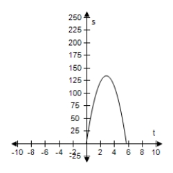 <strong>An object is thrown upward from ground level at a velocity of 90 feet per second. Use the position equation s = -16t<sup>2</sup> + v<sub>0</sub>t + s<sub>0</sub> to select a function that represents the situation and select the graph of the function. </strong> A)s = -16t<sup>2</sup> + 90t B)s = -16t<sup>2</sup> - 90t C)s = 16t<sup>2</sup> + 90t D)s = 16t<sup>2</sup> - 90t E)s = -16t<sup>2</sup> + 90t + 8 