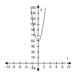 <strong>An object is dropped from a height of 60 feet. Use the position equation s = -16t<sup>2</sup> + v<sub>0</sub>t + s<sub>0</sub> to write a function that represents the situation and select the graph of the function. </strong> A)s = 16t<sup>2</sup> + 60 B)s = -16t<sup>2</sup> - 60 C)s = 16t<sup>2</sup> - 60 D)s = -16t<sup>2</sup> + 60 E)s = -16t<sup>2</sup> + 60t 