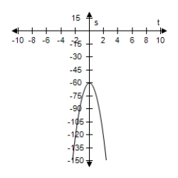 <strong>An object is dropped from a height of 60 feet. Use the position equation s = -16t<sup>2</sup> + v<sub>0</sub>t + s<sub>0</sub> to write a function that represents the situation and select the graph of the function. </strong> A)s = 16t<sup>2</sup> + 60 B)s = -16t<sup>2</sup> - 60 C)s = 16t<sup>2</sup> - 60 D)s = -16t<sup>2</sup> + 60 E)s = -16t<sup>2</sup> + 60t 