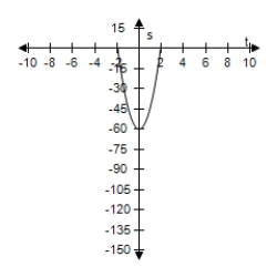 <strong>An object is dropped from a height of 60 feet. Use the position equation s = -16t<sup>2</sup> + v<sub>0</sub>t + s<sub>0</sub> to write a function that represents the situation and select the graph of the function. </strong> A)s = 16t<sup>2</sup> + 60 B)s = -16t<sup>2</sup> - 60 C)s = 16t<sup>2</sup> - 60 D)s = -16t<sup>2</sup> + 60 E)s = -16t<sup>2</sup> + 60t 