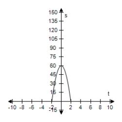 <strong>An object is dropped from a height of 60 feet. Use the position equation s = -16t<sup>2</sup> + v<sub>0</sub>t + s<sub>0</sub> to write a function that represents the situation and select the graph of the function. </strong> A)s = 16t<sup>2</sup> + 60 B)s = -16t<sup>2</sup> - 60 C)s = 16t<sup>2</sup> - 60 D)s = -16t<sup>2</sup> + 60 E)s = -16t<sup>2</sup> + 60t 