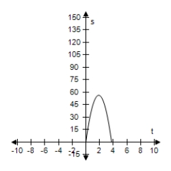 <strong>An object is dropped from a height of 60 feet. Use the position equation s = -16t<sup>2</sup> + v<sub>0</sub>t + s<sub>0</sub> to write a function that represents the situation and select the graph of the function. </strong> A)s = 16t<sup>2</sup> + 60 B)s = -16t<sup>2</sup> - 60 C)s = 16t<sup>2</sup> - 60 D)s = -16t<sup>2</sup> + 60 E)s = -16t<sup>2</sup> + 60t 