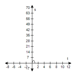 <strong>An object is dropped from a height of 15 feet. Use the position equation s = -16t<sup>2</sup> + v<sub>0</sub>t + s<sub>0</sub> to write a function that represents the situation and select the graph of the function. </strong> A)s = -16t<sup>2</sup> + 15t B)s = -16t<sup>2</sup> + 15 C)s = -16t<sup>2</sup> - 15t D)s = 16t<sup>2</sup> + 15 E)s = -16t<sup>2</sup> - 15 