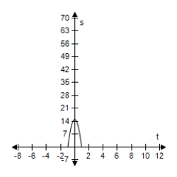<strong>An object is dropped from a height of 15 feet. Use the position equation s = -16t<sup>2</sup> + v<sub>0</sub>t + s<sub>0</sub> to write a function that represents the situation and select the graph of the function. </strong> A)s = -16t<sup>2</sup> + 15t B)s = -16t<sup>2</sup> + 15 C)s = -16t<sup>2</sup> - 15t D)s = 16t<sup>2</sup> + 15 E)s = -16t<sup>2</sup> - 15 