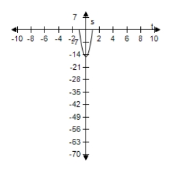 <strong>An object is dropped from a height of 15 feet. Use the position equation s = -16t<sup>2</sup> + v<sub>0</sub>t + s<sub>0</sub> to write a function that represents the situation and select the graph of the function. </strong> A)s = -16t<sup>2</sup> + 15t B)s = -16t<sup>2</sup> + 15 C)s = -16t<sup>2</sup> - 15t D)s = 16t<sup>2</sup> + 15 E)s = -16t<sup>2</sup> - 15 