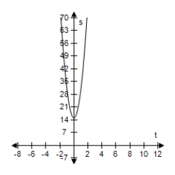 <strong>An object is dropped from a height of 15 feet. Use the position equation s = -16t<sup>2</sup> + v<sub>0</sub>t + s<sub>0</sub> to write a function that represents the situation and select the graph of the function. </strong> A)s = -16t<sup>2</sup> + 15t B)s = -16t<sup>2</sup> + 15 C)s = -16t<sup>2</sup> - 15t D)s = 16t<sup>2</sup> + 15 E)s = -16t<sup>2</sup> - 15 
